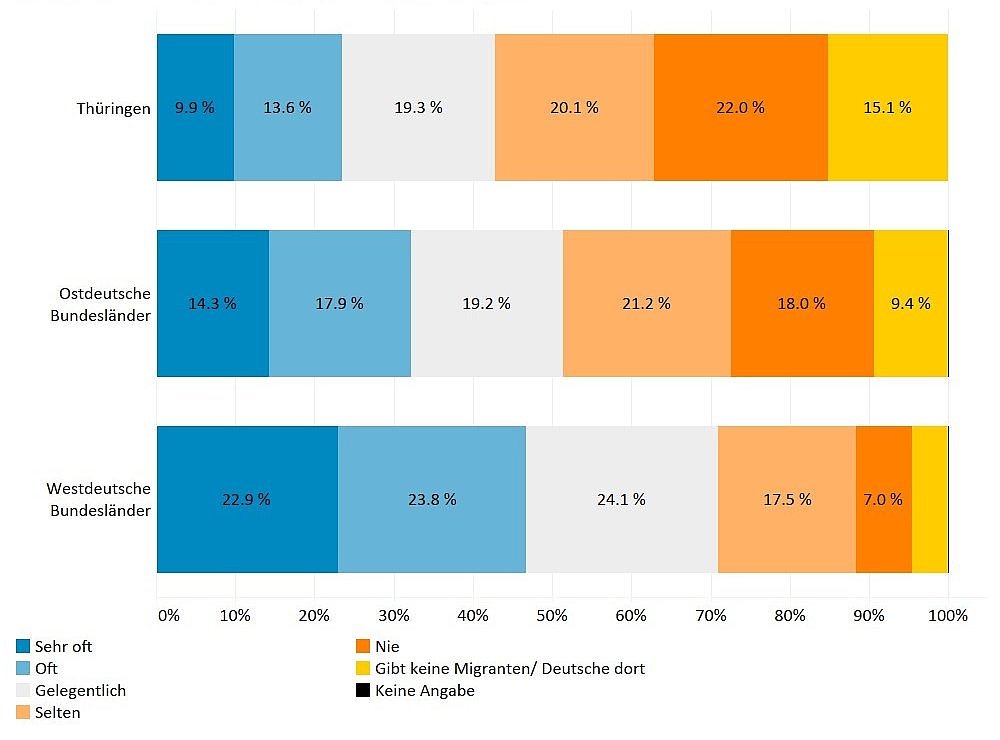 Kontakt zwischen Menschen mit und ohne Migrationshintergrund: Thüringen: 9,9% sehr oft, 13,6% oft, 19,3% gelegentlich, 20,1% selten, 22,0% nie, 15,1% gibt keine Migranten/Deutsche; Ostdeutsche Bundesländer: 14,3% sehr oft, 17,9% oft, 19,2% gelegentlich, 21,2% selten, 18,0% nie, 9,4% gibt keine Migranten/Deutsche, Rest keine Angabe; Westdeutsche Bundesländer: 22,9% sehr oft, 23,8% oft, 24,1% gelegentlich, 17,5% selten, 7,0% nie, weniger als 5% gibt keine Migranten/Deutsche