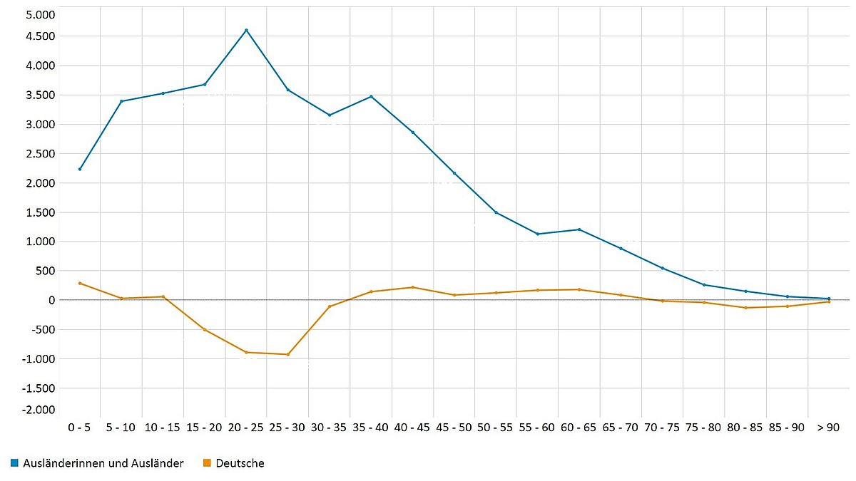 Das Diagramm zeigt die Wanderungssalden für Thüringen im Jahr 2022 nach Herkunft und Altersgruppen.