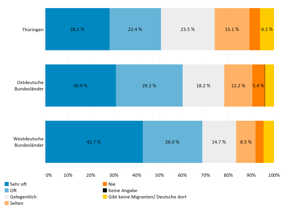 Kontakt zu Menschen ohne Migrationshintergrund: Thüringen: 28,2% sehr oft, 22,4% oft, 23,5% gelegentlich, 15,1% selten, 4,8% nie, 6,1% gibt keine Migranten/Deutsche dort; Ostdeutsche Bundesländer: 30,9% sehr oft, 29,2% oft, 18,2% gelegentlich, 12,2% selten, 5,4% nie, Rest gibt keine Migranten/deutsche dort/keine Angabe; Westdeutsche Bundesländer: 42,7% sehr oft, 26,0% oft, 14,7% gelegentlich, 8,5% selten; ca. 5% gibt keine Migranten/Deutsche dort; Rest nie