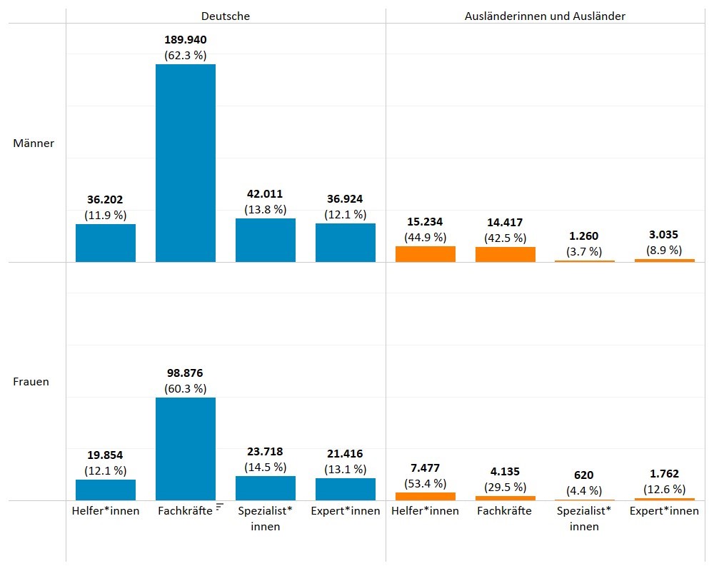 Das Säulendiagramm zeigt sozialversicherungspflichtig Beschäftigte in Thüringen nach Geschlecht, Anforderungsniveau und Nationalität
