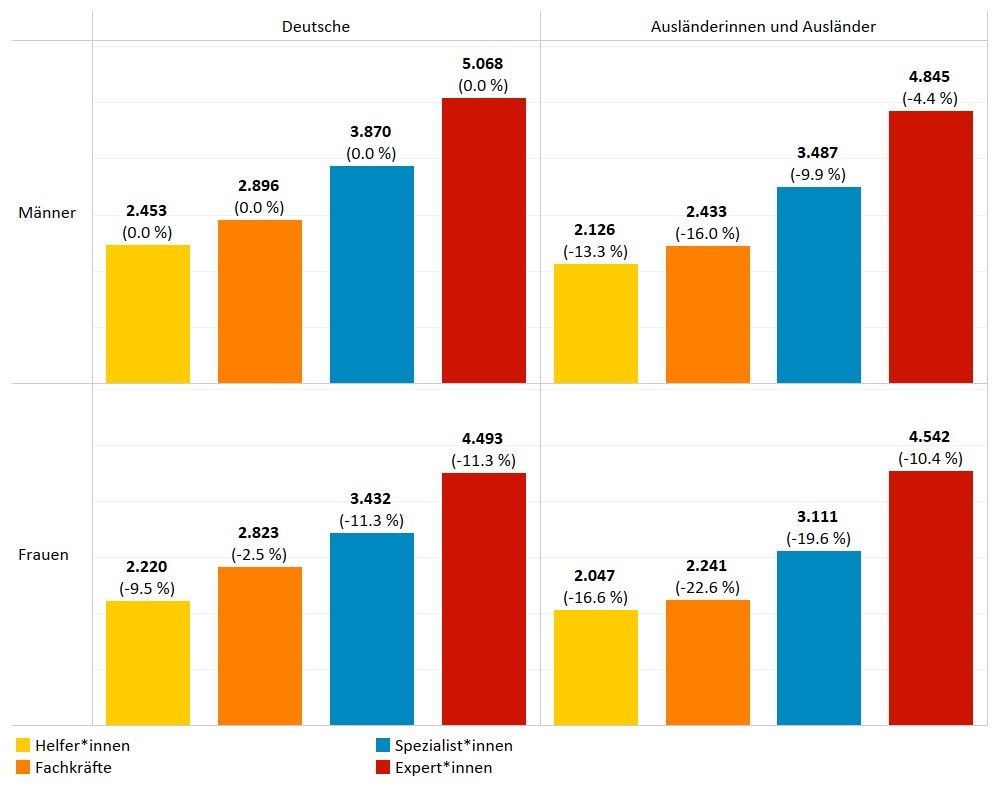 Das Säulendiagramm zeigt das Medianentgelt in Thüringen nach Geschlecht, Anforderungsniveau und Nationalität