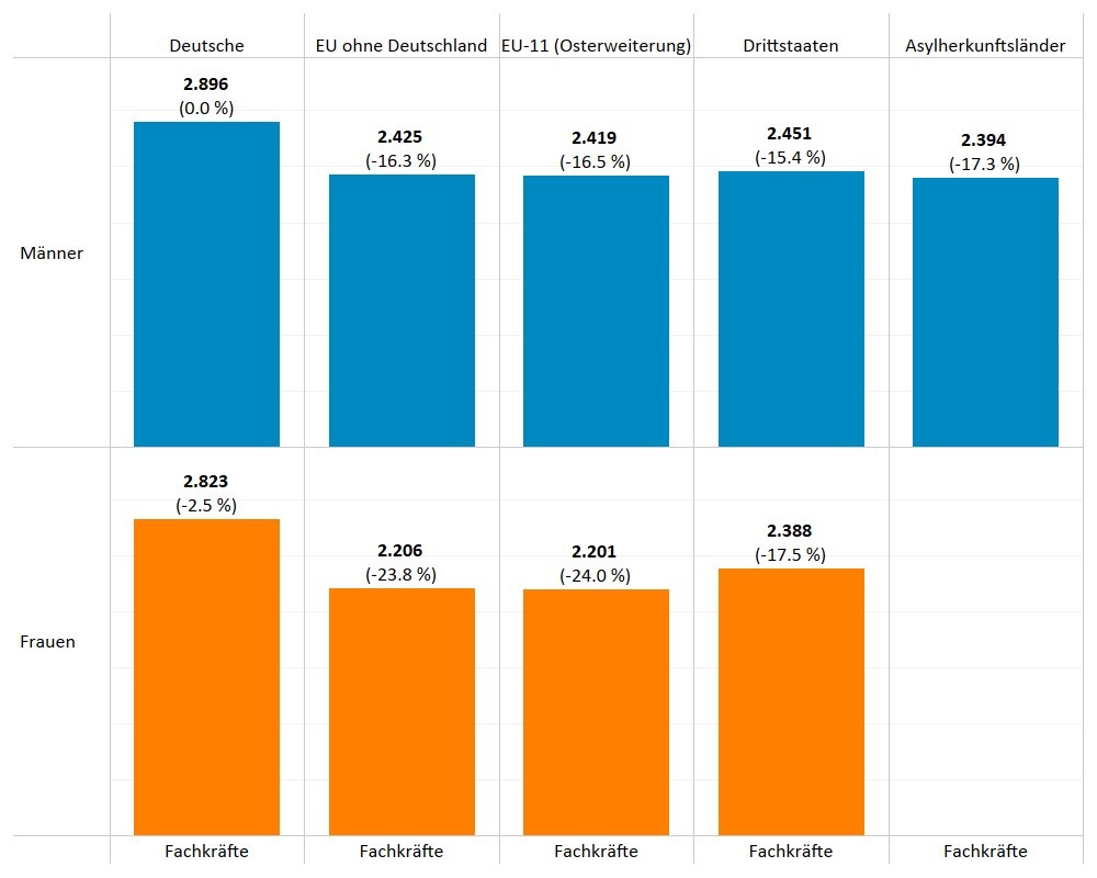 Das Säulendigramm zeigt das Medianentgelt in Thüringen nach Geschlecht und Anforderungsniveau für Fachkräfte