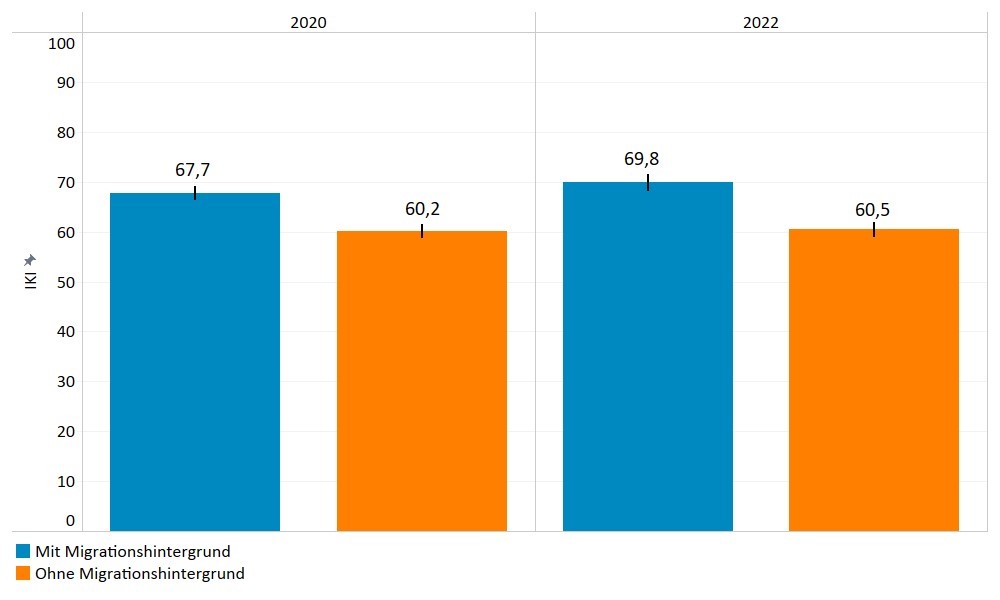 Abbildung 1: Integrationsklima-Index (IKI) für Thüringen nach Jahren und Mig-rationsstatus Indexwerte zwischen 0 (sehr negatives Integrationsklima) und 100 Punkten (sehr positives Integrationsklima)