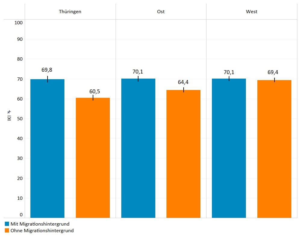 Abbildung 2: Integrationsklima-Index für Thüringen im Vergleich zu west- und ostdeutschen Bundesländern nach Migrationsstatus 2022 Indexwerte zwischen 0 (sehr negatives Integrationsklima) und 100 Punkten (sehr positives Integrationsklima)