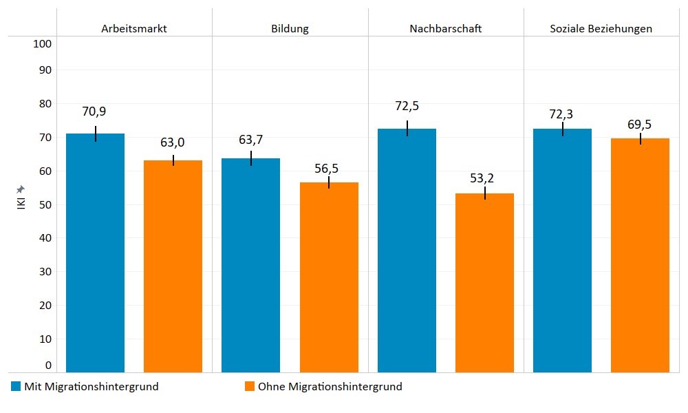 Grafik: Integrationsklima-Index (IKI) in verschiedenen Lebensbereichen: Arbeitsmarkt 70,9% mit Migrationshintergrund, 63,0% ohne Migrationshintergrund; Bildung: 63,7% mit Migrationshintergrund, 56,5% ohne Migrationshintergrund; Nachbarschaft: 72,5% mit Migrationshintergrund; 53,2% ohne Migrationshintergrund; Soziale Beziehungen: 72,3% mit Migrationshintergrund; 69,5% ohne Migrationshintergrund