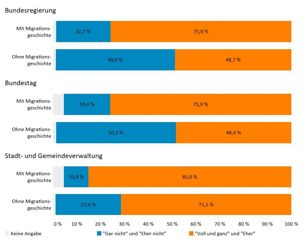 Grafik: Vertrauen in politische Institutionen nach Migrationsstatus in Thüringen 2022 BUNDESREGIERUNG: Mit Migrationsgeschichte 22,7% gar nicht/eher nicht, 75,9% voll und ganz/eher, Rest keine Angabe; Ohne Migrationsgeschichte 49,9% gar nicht/eher nicht, 48,7% voll und ganz/eher, Rest keine Angabe; BUNDESTAG: Mit Migrationsgeschichte 19,4% gar nicht/eher nicht, 75,9% voll und ganz/eher; Ohne Migrationsgeschichte 50,2% gar nicht/eher nicht, 48,4% voll und ganz/eher, Rest keine Angabe; STADT- UND GEMEINDEVERWALTUNG: Mit Migrationsgeschichte 10,4% gar nicht/eher nicht, 85,0% voll und ganz/eher, Rest keine Angabe; Ohne Migrationgeschichte 27,4% gar nicht/eher nicht, 71,5% voll und ganz/eher; Rest keine Angabe