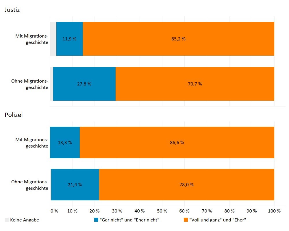 Vertrauen in Justiz und Polizei nach Migrationsstatus in Thüringen 2022: JUSTIZ Mit Migrationsgeschichte: 11,9% Gar nicht/eher nicht, 85,2% voll und ganz/eher, Rest keine Angabe; ohne Migrationsgeschichte: 27,8% gar nicht/eher nicht, 70,7% voll und ganz/eher; POLIZEI Mit Migrationsgeschichte: 13,3% gar nicht/eher nicht, 86,6% voll und ganz/eher; Ohne Migrationsgeschichte: 21,4% gar nicht/eher nicht, 78,0% voll und ganz/eher