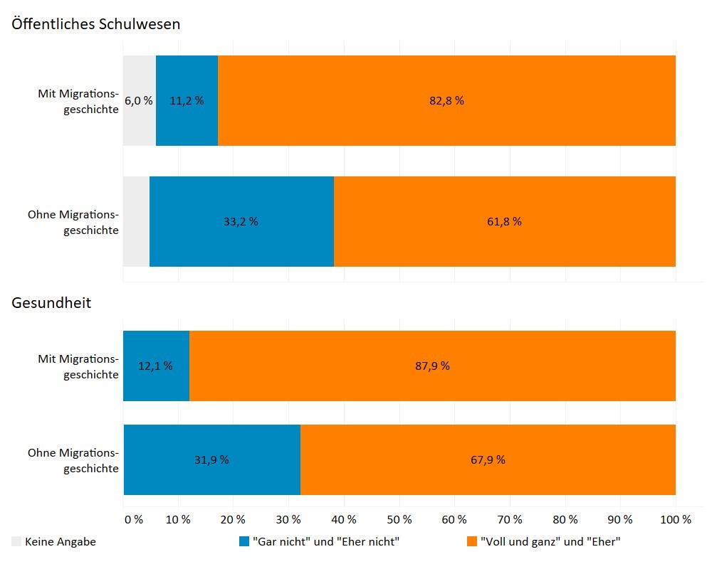 Grafik Öffentliches Schulwesen Mit Migrationsgeschichte 6% keine Angabe, 11,2% Gar nicht/eher nicht, 82,8% Voll und ganz/eher; Ohne Migrationsgeschichte 5% keine Angabe, 33,2% gar nicht/eher nicht, 61,8 % voll und ganz/eher; Gesundheit: Mit Migrationsgeschichte 12,1% gar nicht/eher nicht, 87,9% voll und ganz/eher; ohne Migrationsgeschichte 31,9% gar nicht/eher nicht; 67,9% voll und ganz/eher