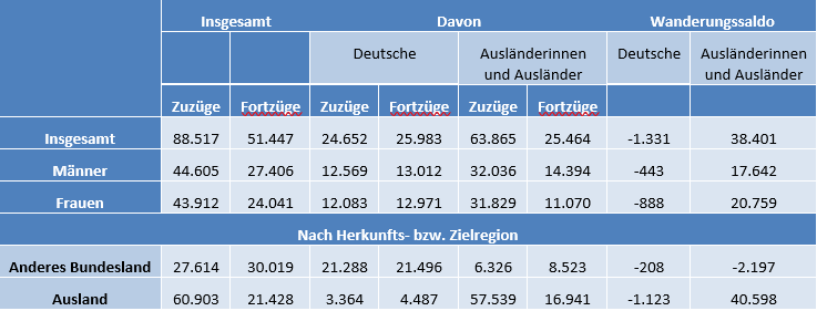 Tabelle, welche die Wanderungsbewegungen in Thüringen über die Landesgrenzen aufschlüsselt. Die betrachteten Kohorten sind jeweils in Deutsche/Ausländerinnen und Ausländer sowie nach Geschlecht differenziert.