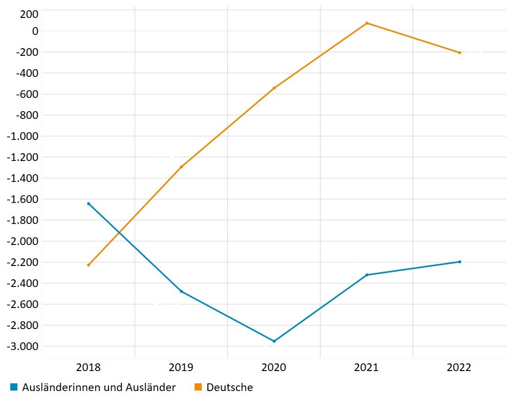 Diagramm der Wanderungssalden für Wanderungen zwischen Thüringen und den anderen Bundesländern nach Staatsangehörigkeit (2018-2022).