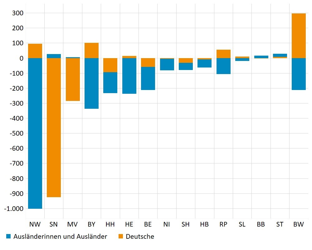 Das Säulendiagramm zeigt die Wanderungssalden für Thüringen nach Bundesländern (Durschnitt 2018-2022). Die blaue Säule stellt die Ausländerinnen und Ausländer dar, die orangene Säule die Deutschen.